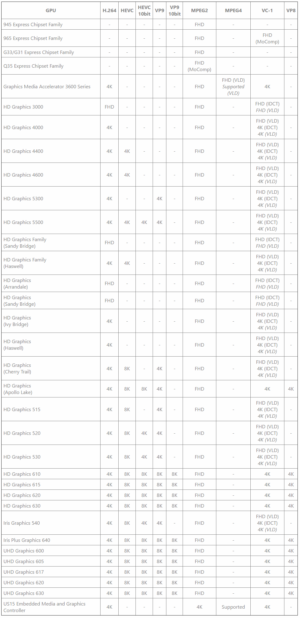 图片[2]-Intel AMD NVIDIA显卡 视频硬件解码支持列表-HuYa网络科技